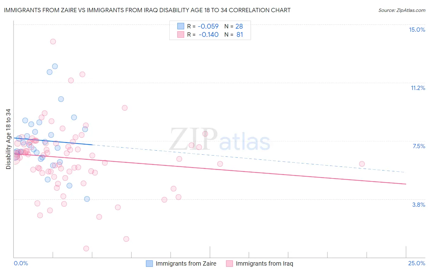 Immigrants from Zaire vs Immigrants from Iraq Disability Age 18 to 34