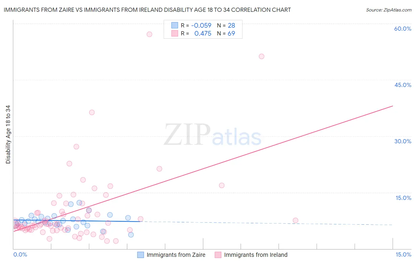 Immigrants from Zaire vs Immigrants from Ireland Disability Age 18 to 34