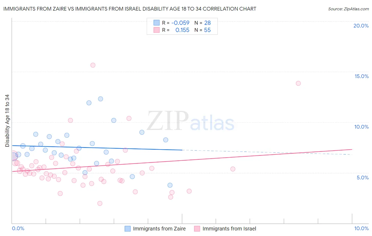 Immigrants from Zaire vs Immigrants from Israel Disability Age 18 to 34