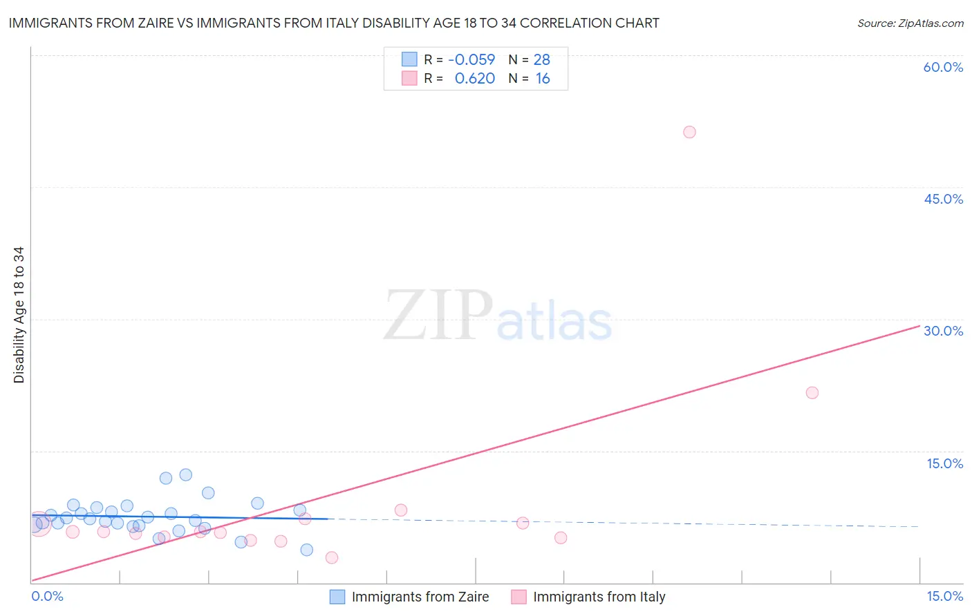 Immigrants from Zaire vs Immigrants from Italy Disability Age 18 to 34