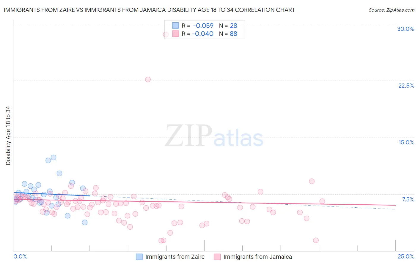 Immigrants from Zaire vs Immigrants from Jamaica Disability Age 18 to 34