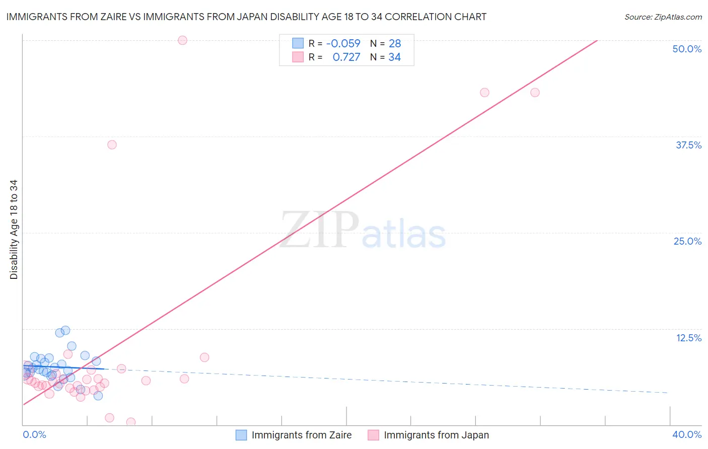 Immigrants from Zaire vs Immigrants from Japan Disability Age 18 to 34