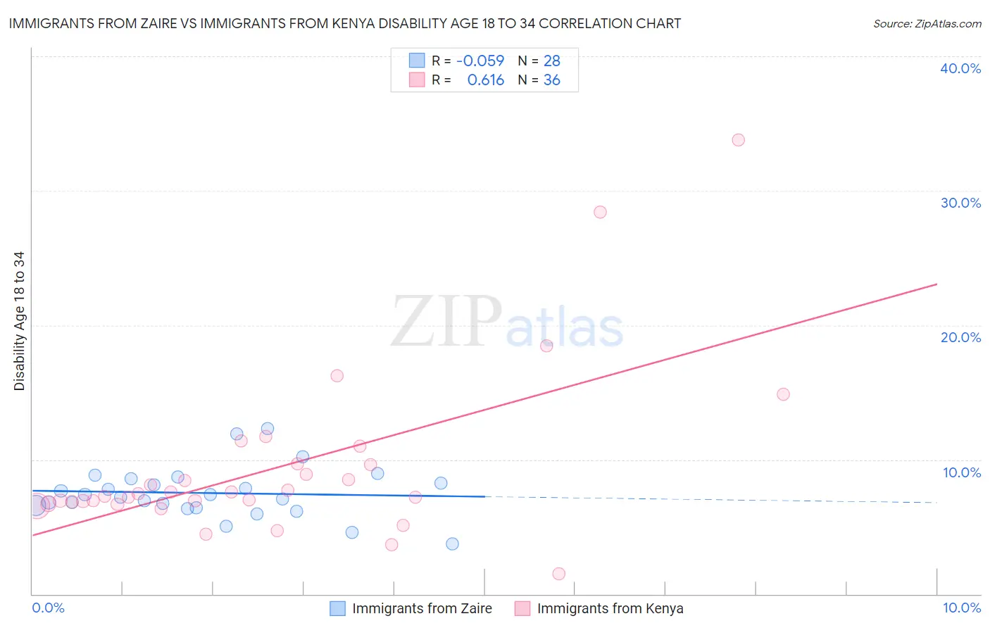 Immigrants from Zaire vs Immigrants from Kenya Disability Age 18 to 34