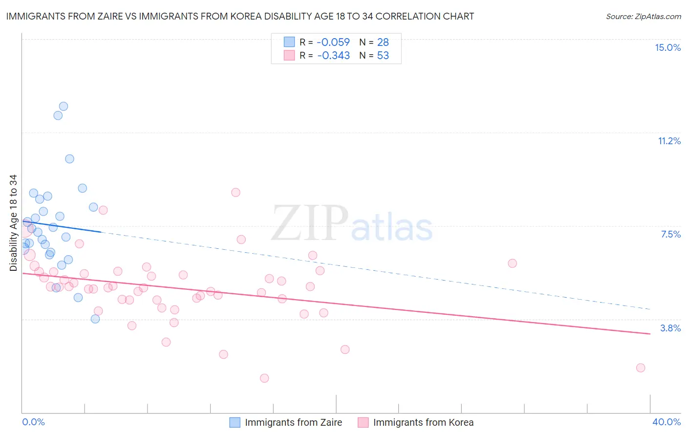 Immigrants from Zaire vs Immigrants from Korea Disability Age 18 to 34