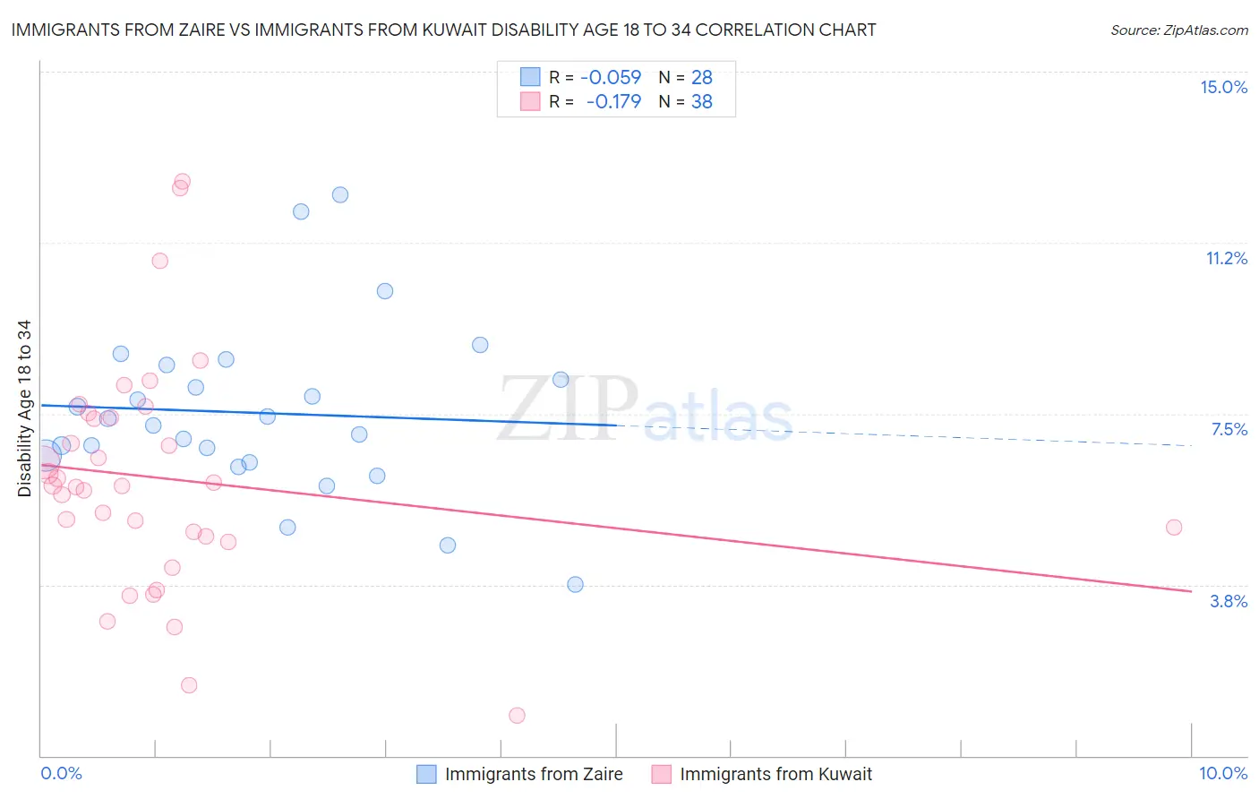 Immigrants from Zaire vs Immigrants from Kuwait Disability Age 18 to 34