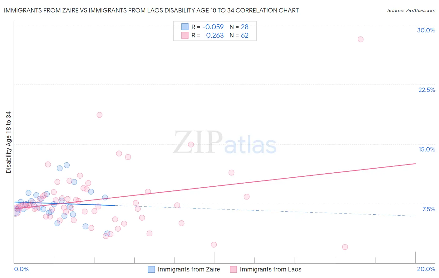 Immigrants from Zaire vs Immigrants from Laos Disability Age 18 to 34