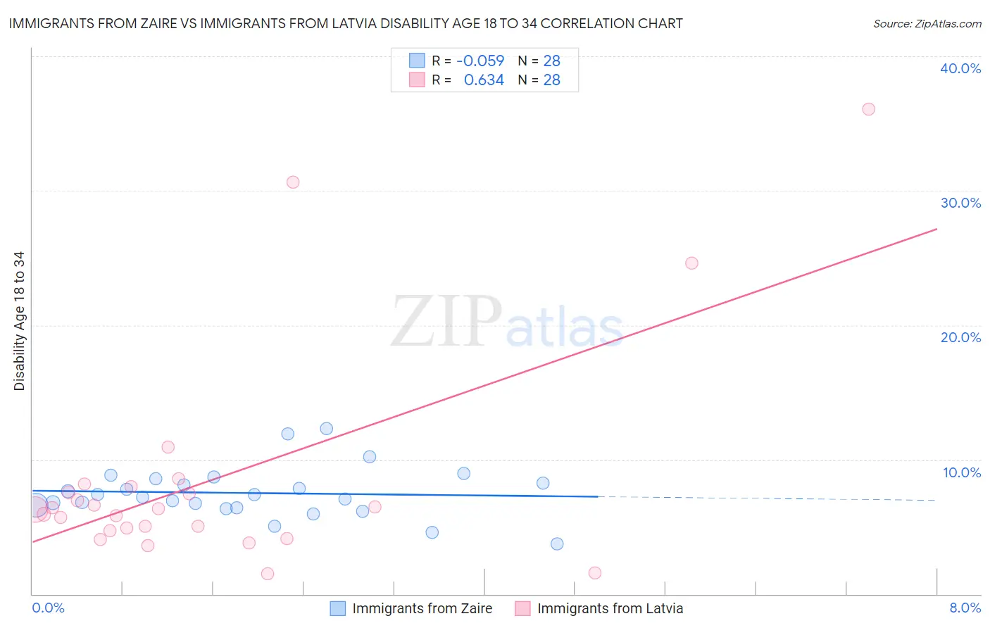 Immigrants from Zaire vs Immigrants from Latvia Disability Age 18 to 34
