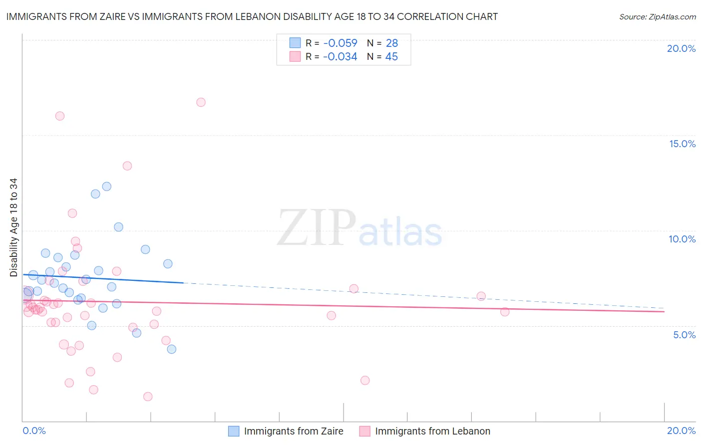 Immigrants from Zaire vs Immigrants from Lebanon Disability Age 18 to 34