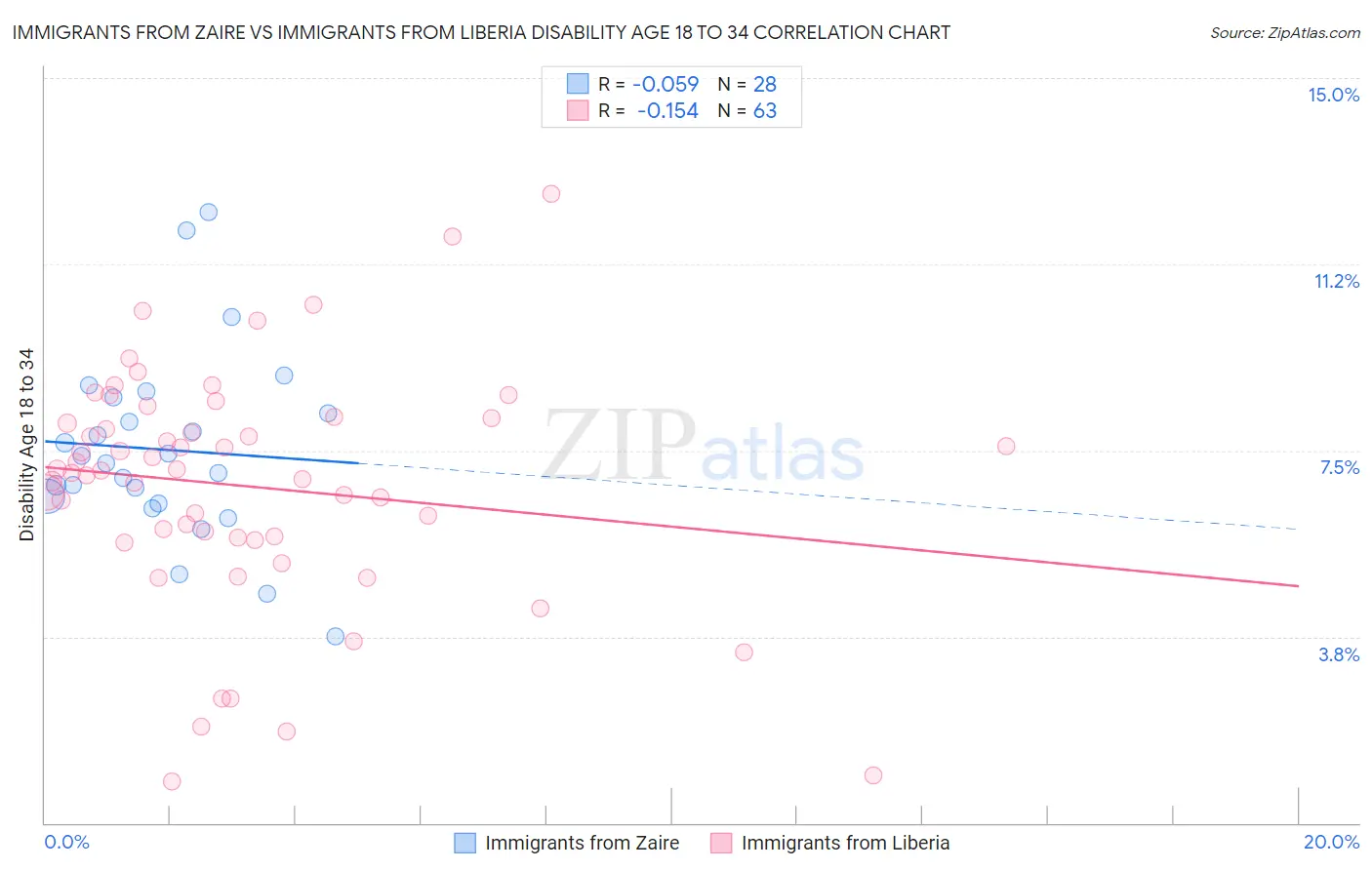 Immigrants from Zaire vs Immigrants from Liberia Disability Age 18 to 34