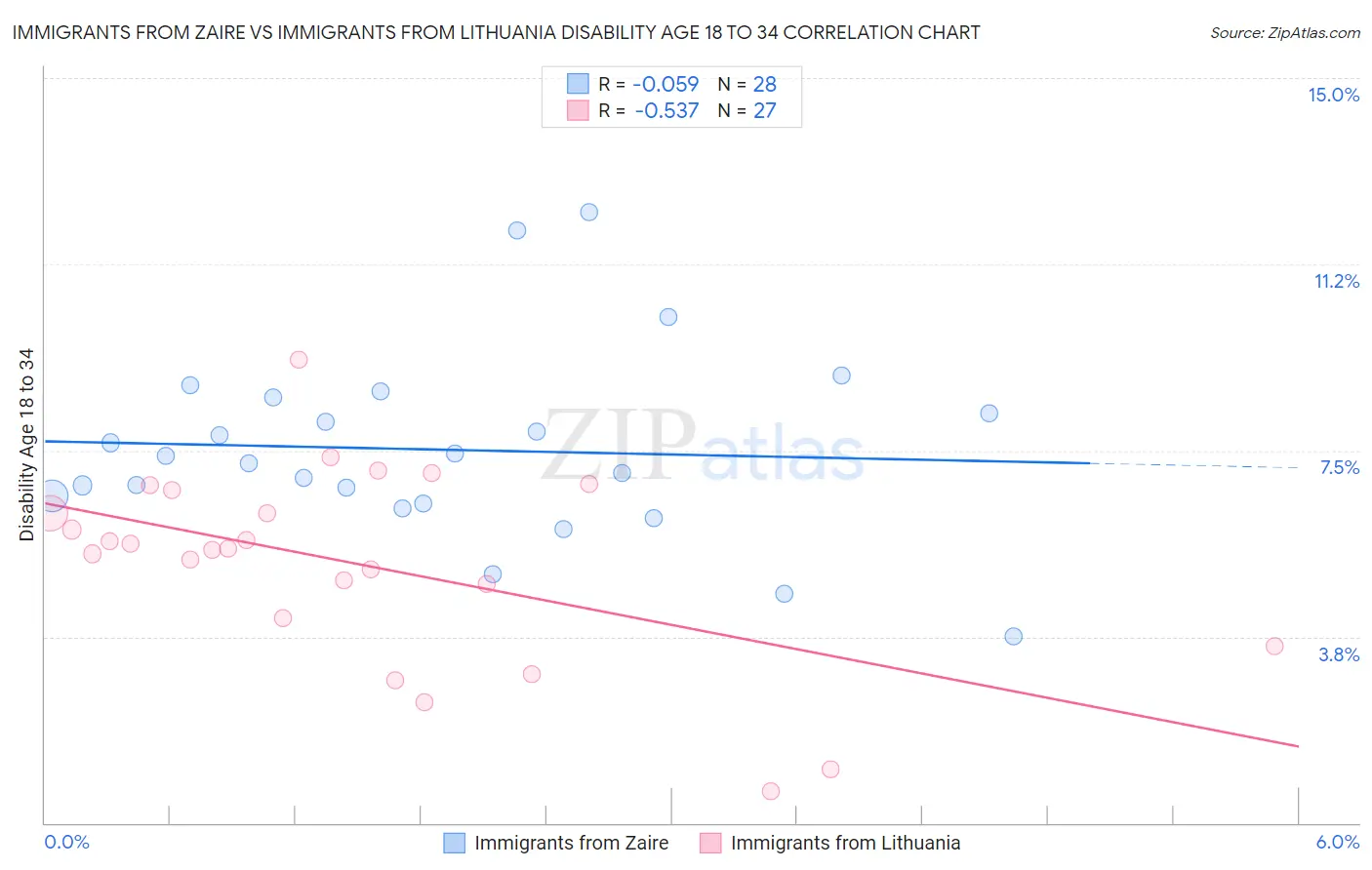Immigrants from Zaire vs Immigrants from Lithuania Disability Age 18 to 34