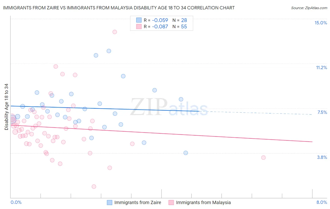 Immigrants from Zaire vs Immigrants from Malaysia Disability Age 18 to 34