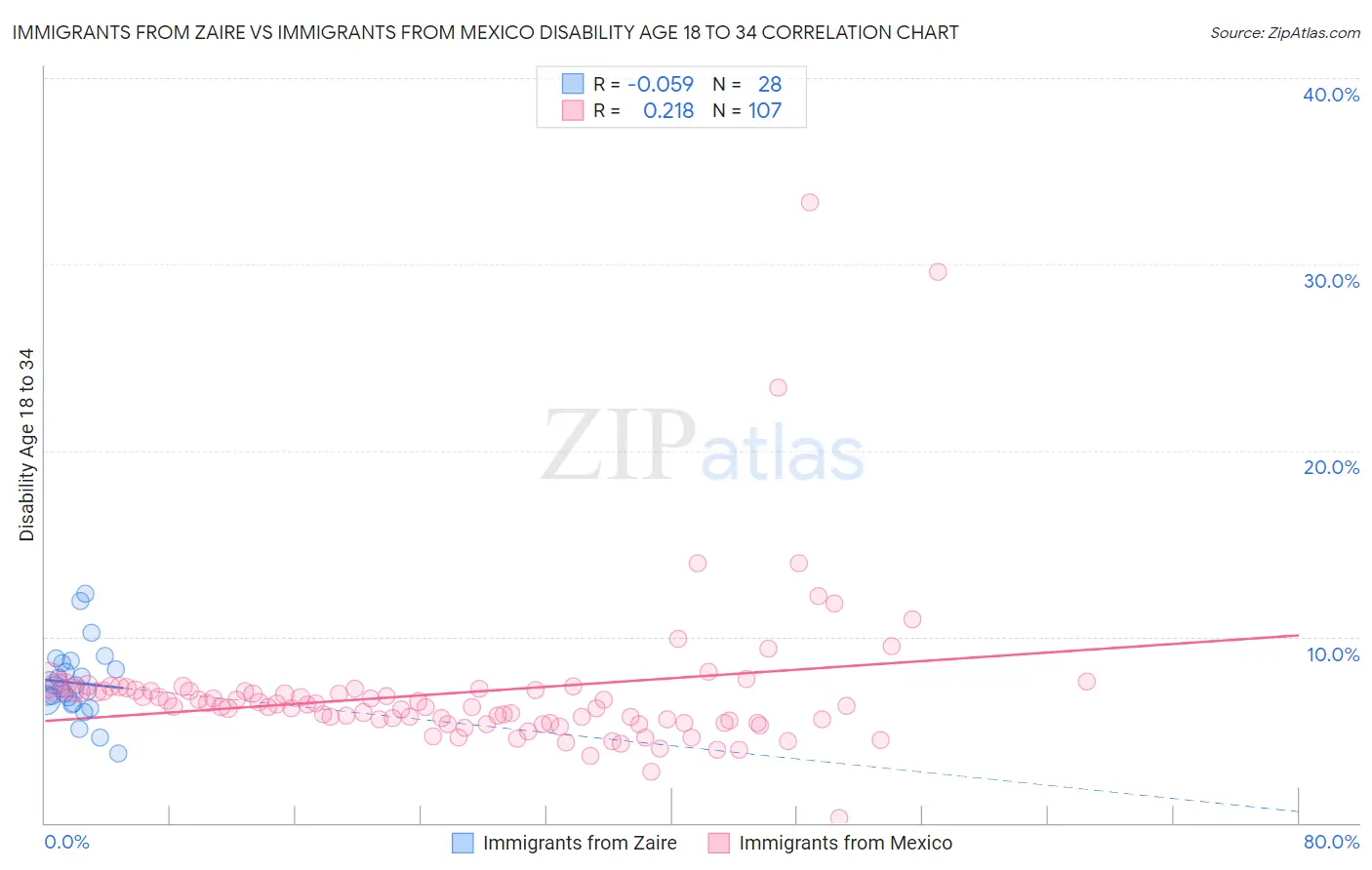 Immigrants from Zaire vs Immigrants from Mexico Disability Age 18 to 34