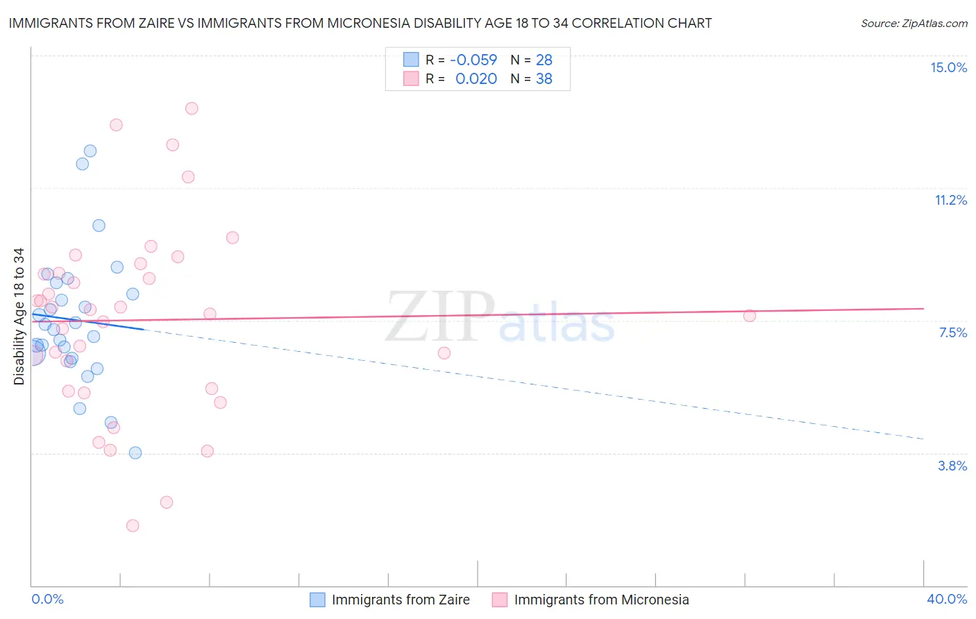 Immigrants from Zaire vs Immigrants from Micronesia Disability Age 18 to 34