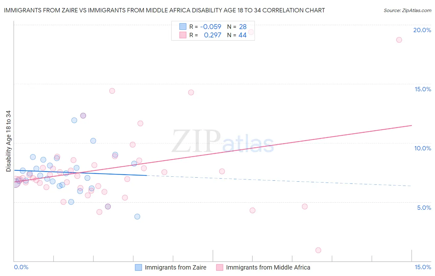 Immigrants from Zaire vs Immigrants from Middle Africa Disability Age 18 to 34