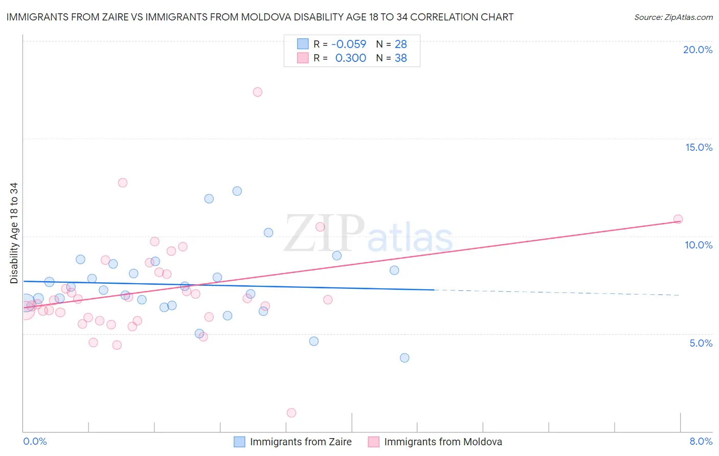 Immigrants from Zaire vs Immigrants from Moldova Disability Age 18 to 34