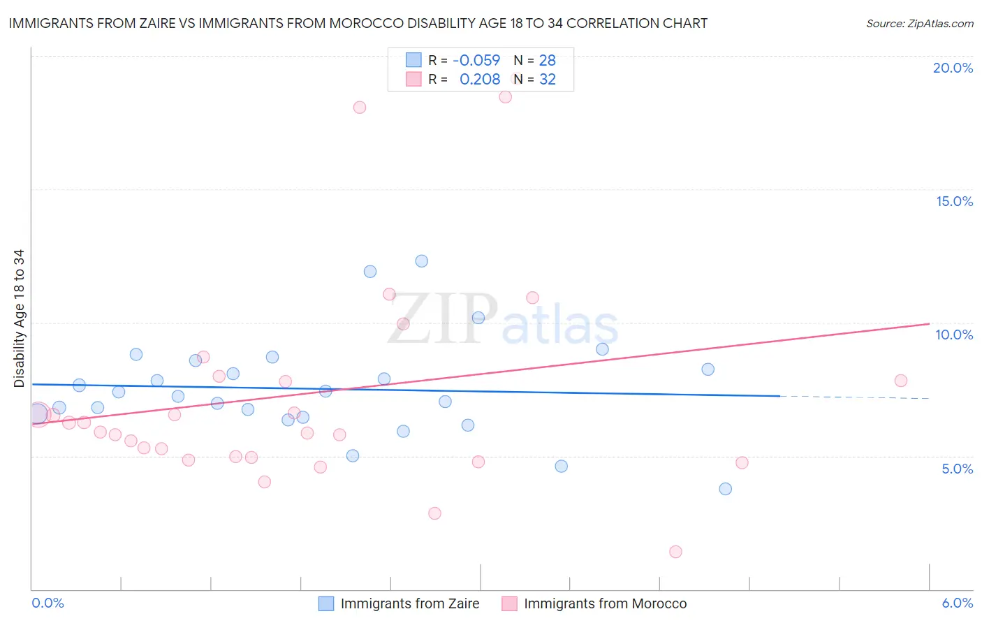 Immigrants from Zaire vs Immigrants from Morocco Disability Age 18 to 34