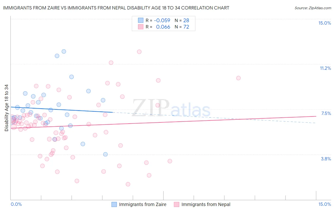 Immigrants from Zaire vs Immigrants from Nepal Disability Age 18 to 34