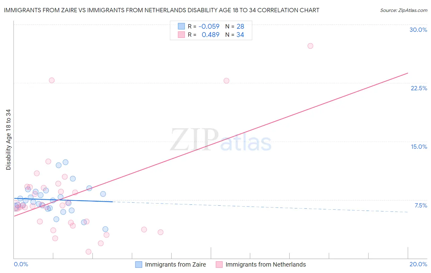 Immigrants from Zaire vs Immigrants from Netherlands Disability Age 18 to 34