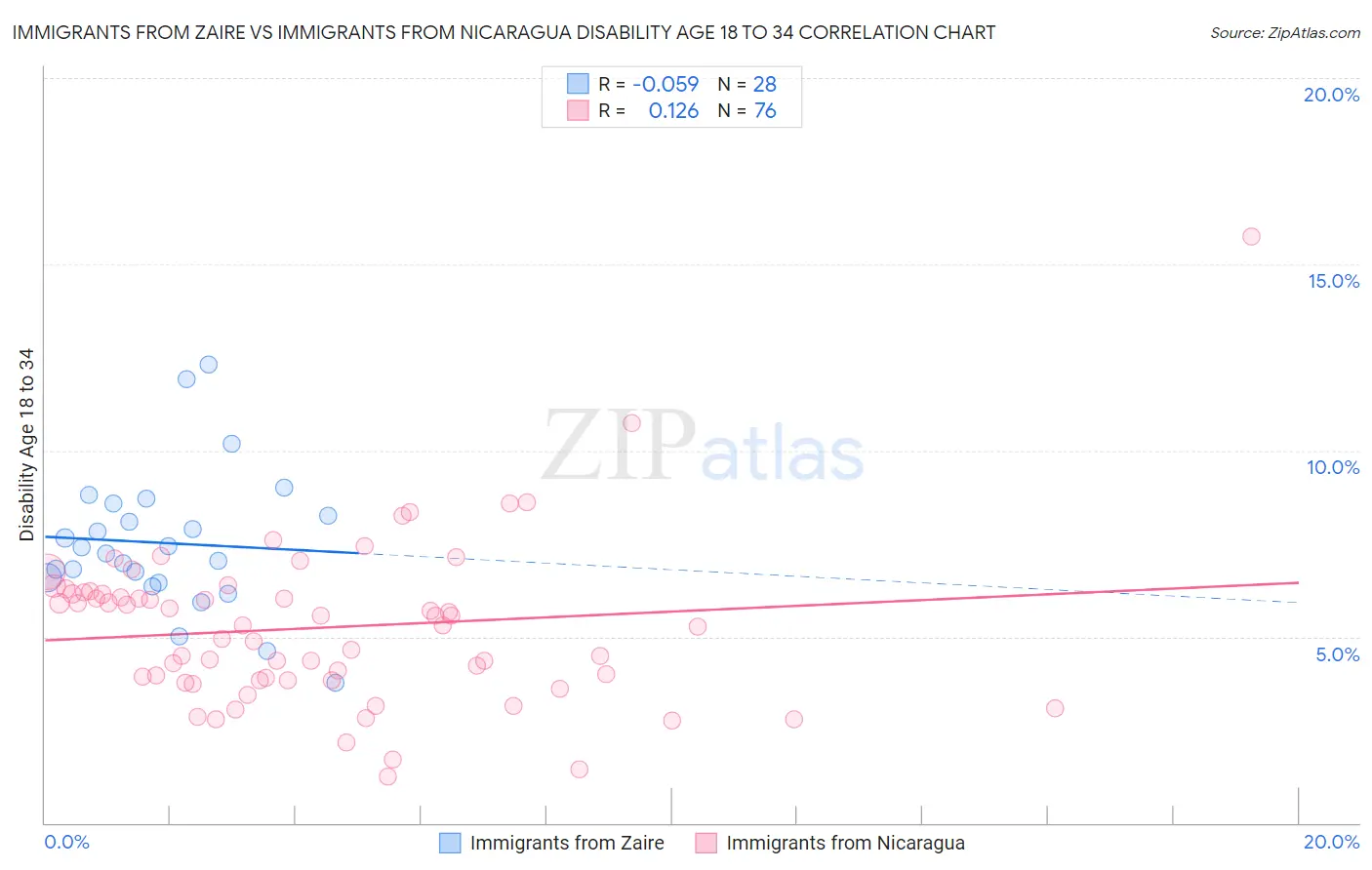 Immigrants from Zaire vs Immigrants from Nicaragua Disability Age 18 to 34