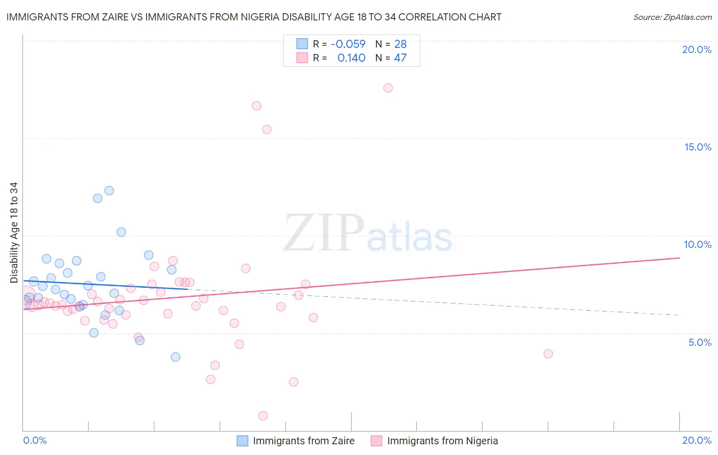 Immigrants from Zaire vs Immigrants from Nigeria Disability Age 18 to 34