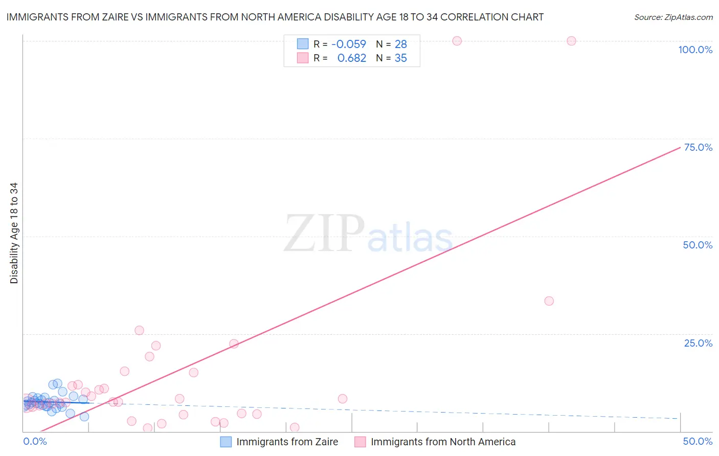Immigrants from Zaire vs Immigrants from North America Disability Age 18 to 34