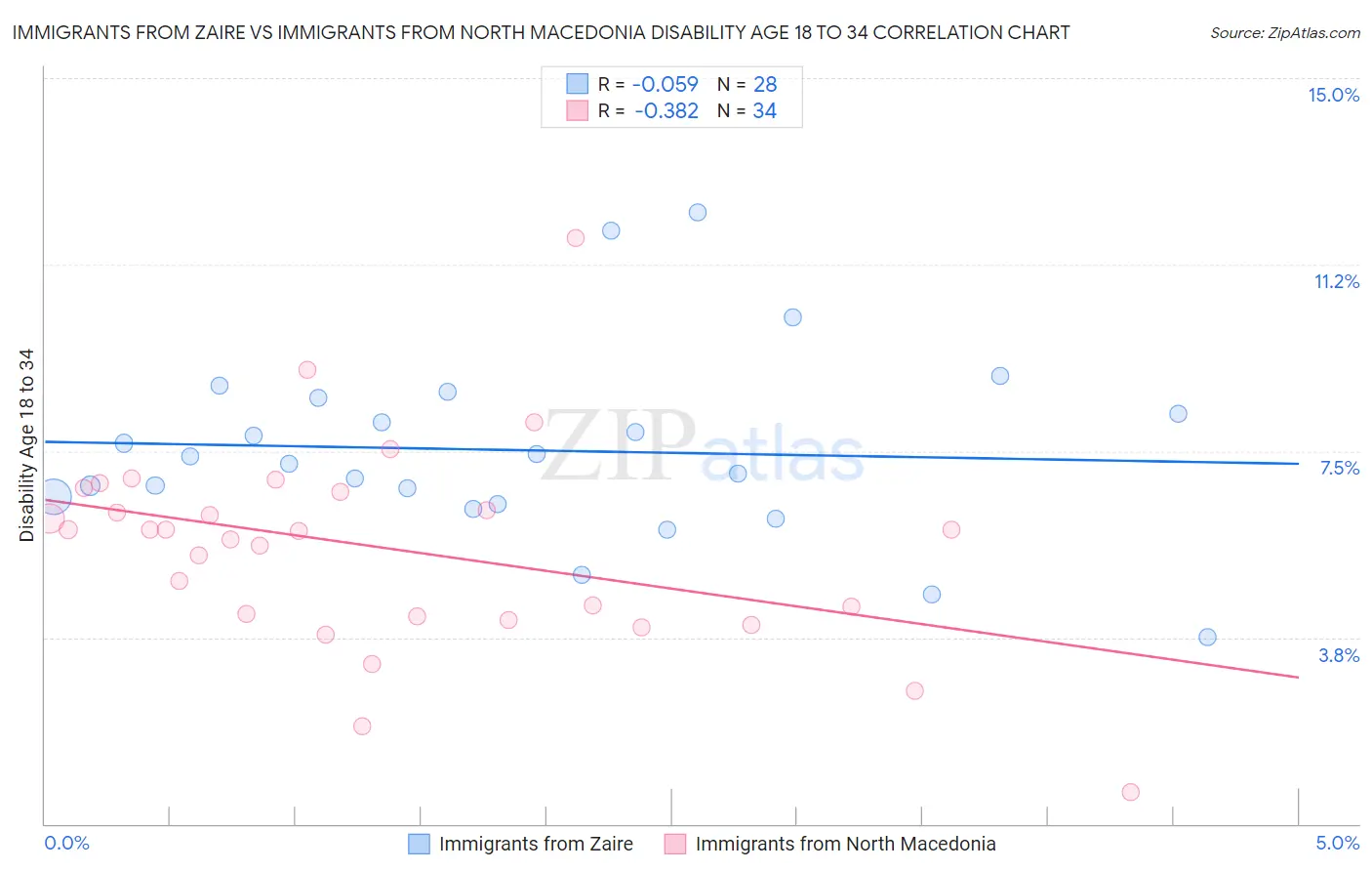 Immigrants from Zaire vs Immigrants from North Macedonia Disability Age 18 to 34