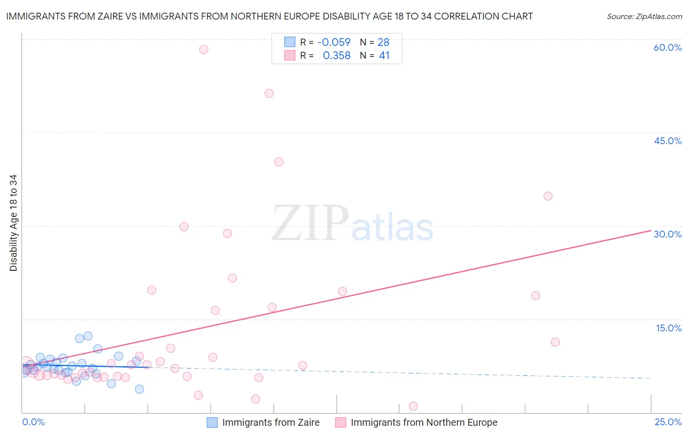 Immigrants from Zaire vs Immigrants from Northern Europe Disability Age 18 to 34