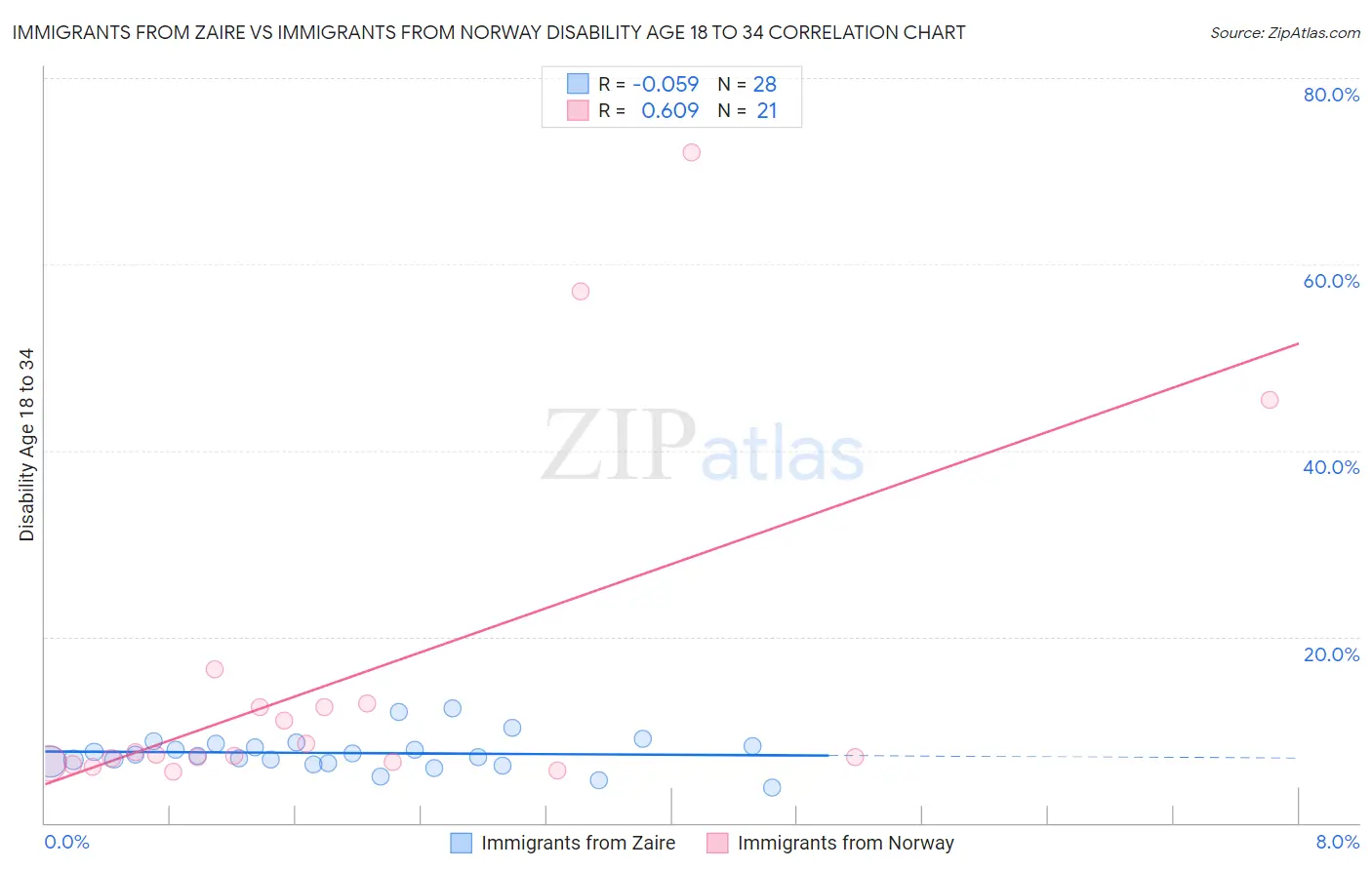 Immigrants from Zaire vs Immigrants from Norway Disability Age 18 to 34
