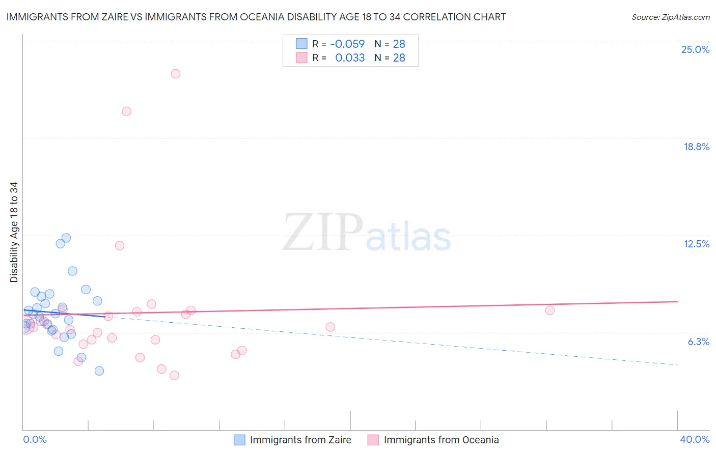 Immigrants from Zaire vs Immigrants from Oceania Disability Age 18 to 34
