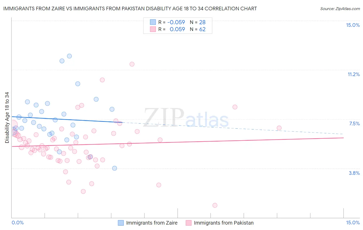 Immigrants from Zaire vs Immigrants from Pakistan Disability Age 18 to 34
