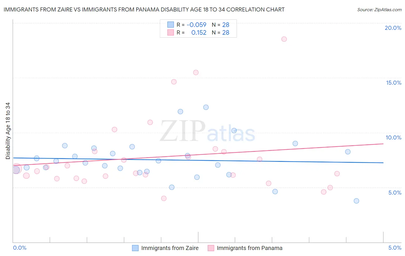 Immigrants from Zaire vs Immigrants from Panama Disability Age 18 to 34