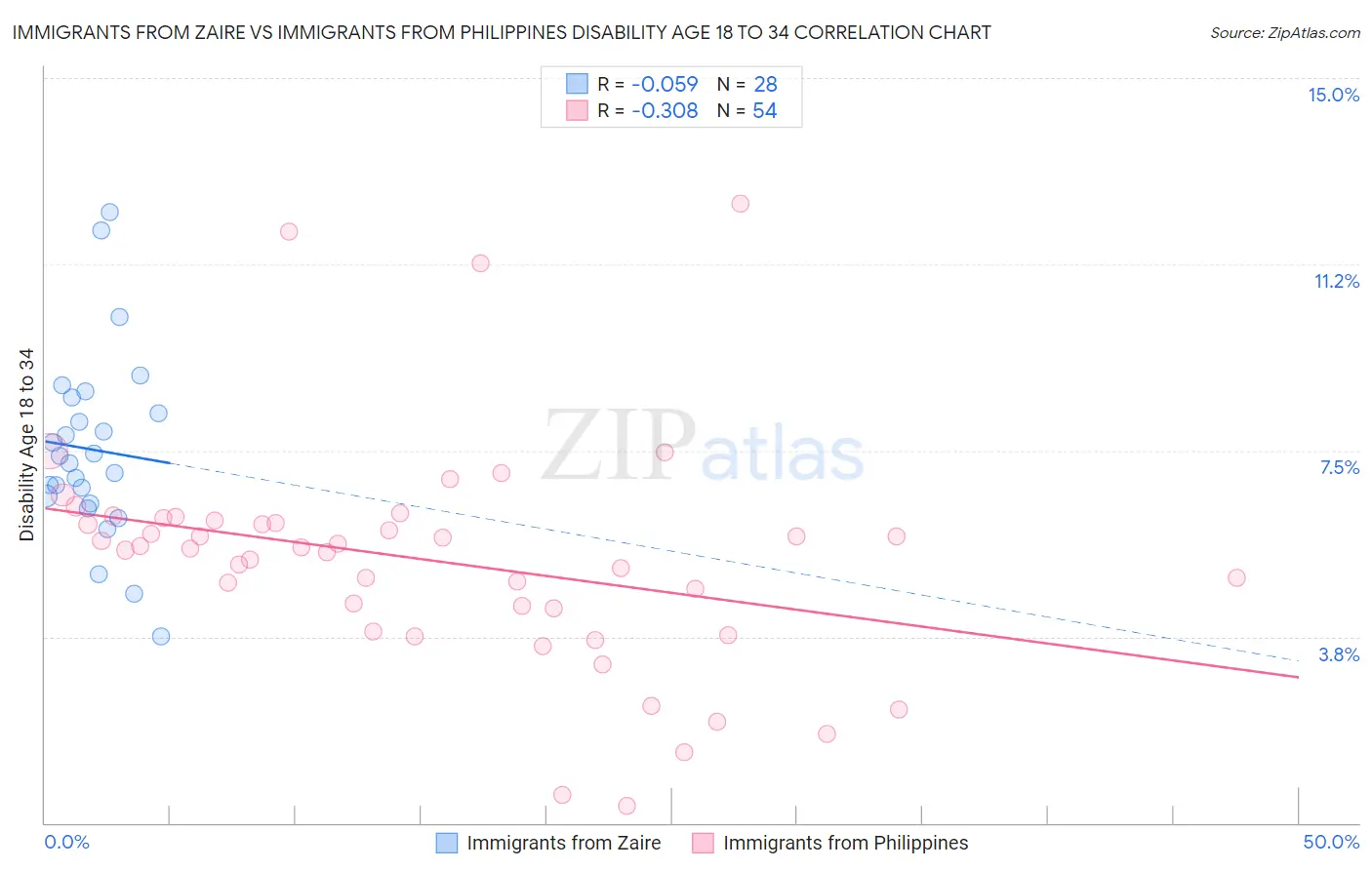 Immigrants from Zaire vs Immigrants from Philippines Disability Age 18 to 34