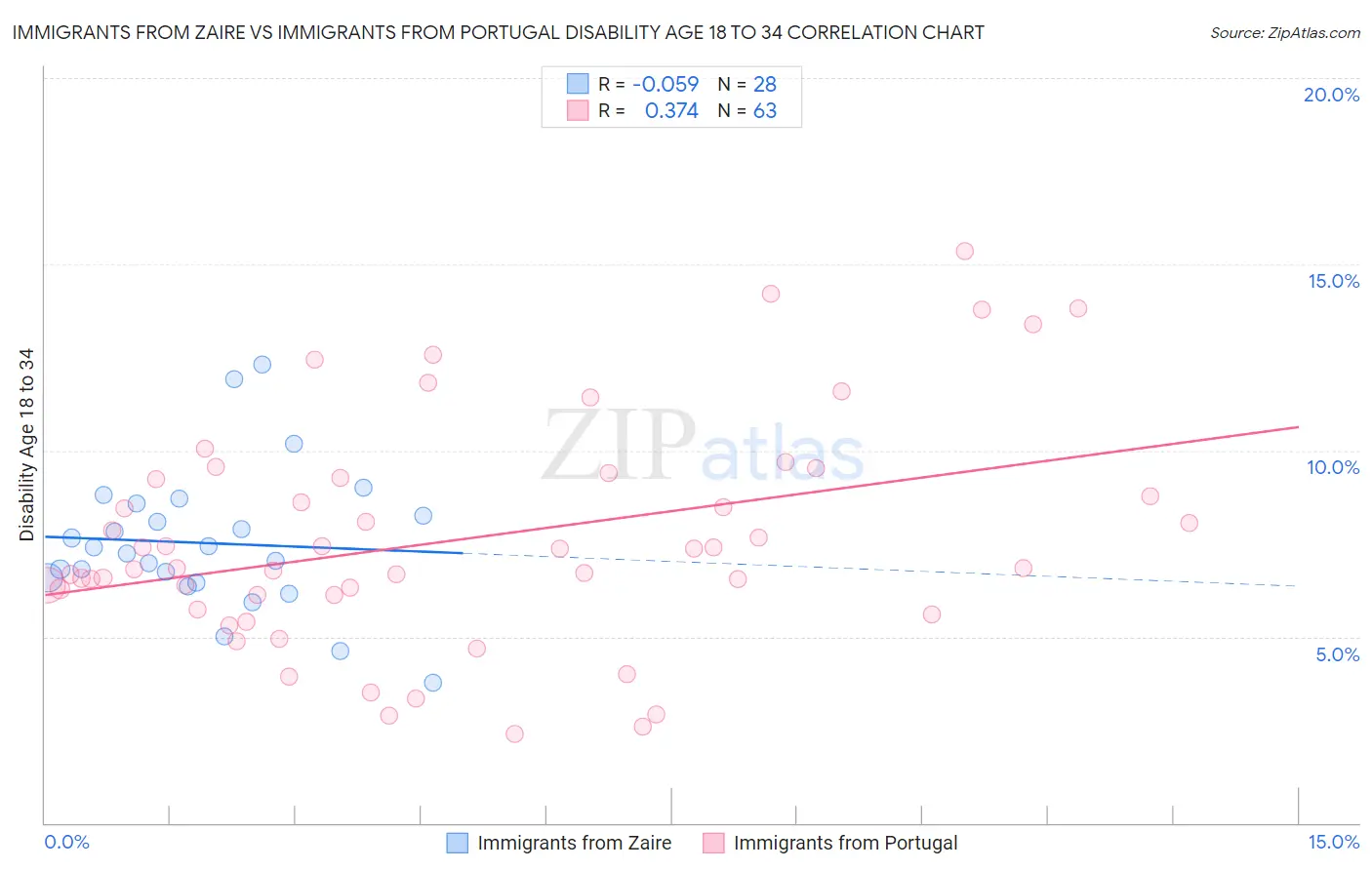 Immigrants from Zaire vs Immigrants from Portugal Disability Age 18 to 34