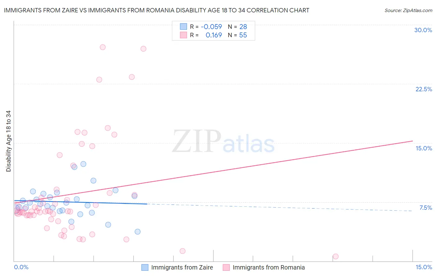 Immigrants from Zaire vs Immigrants from Romania Disability Age 18 to 34