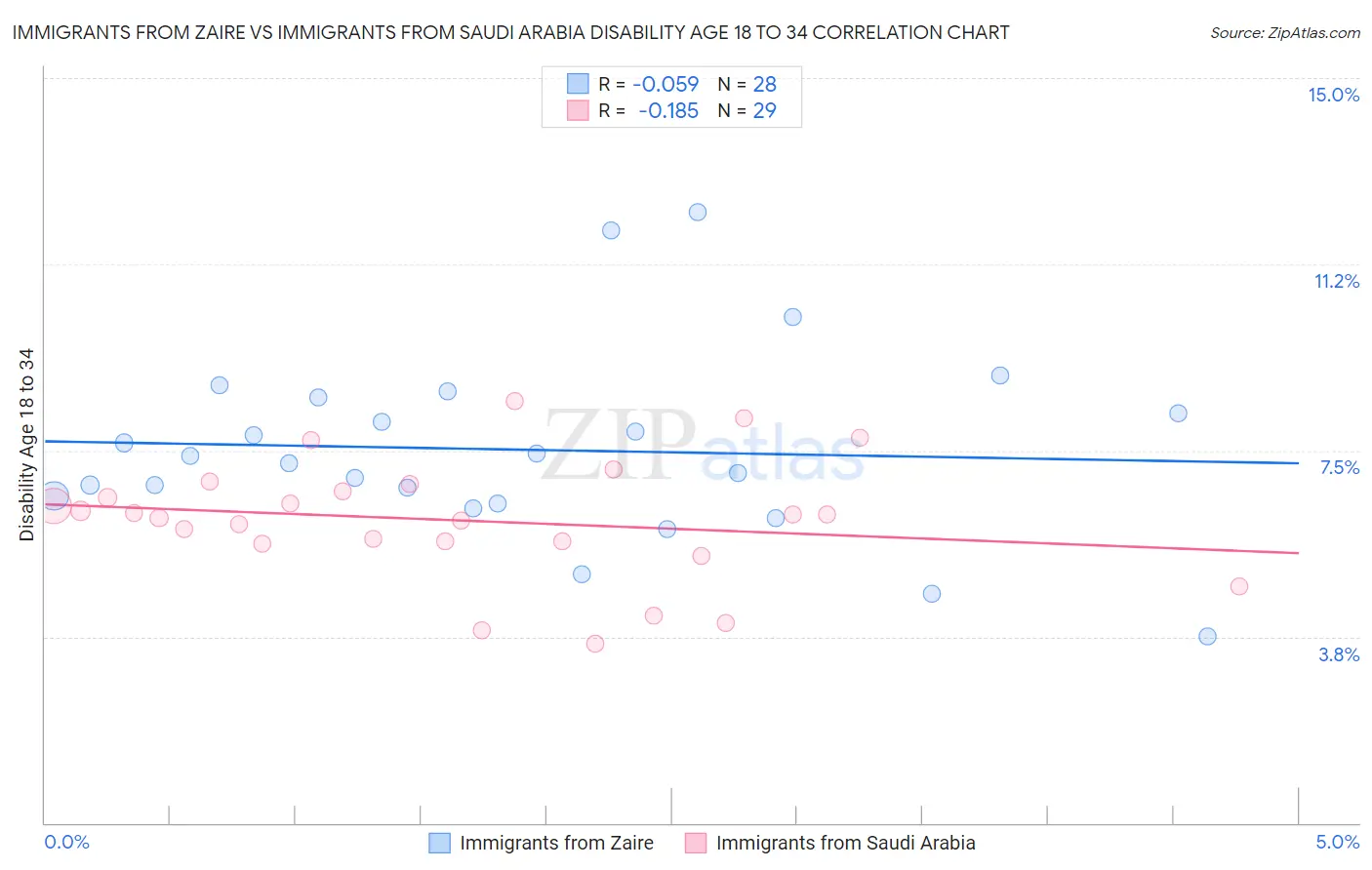Immigrants from Zaire vs Immigrants from Saudi Arabia Disability Age 18 to 34