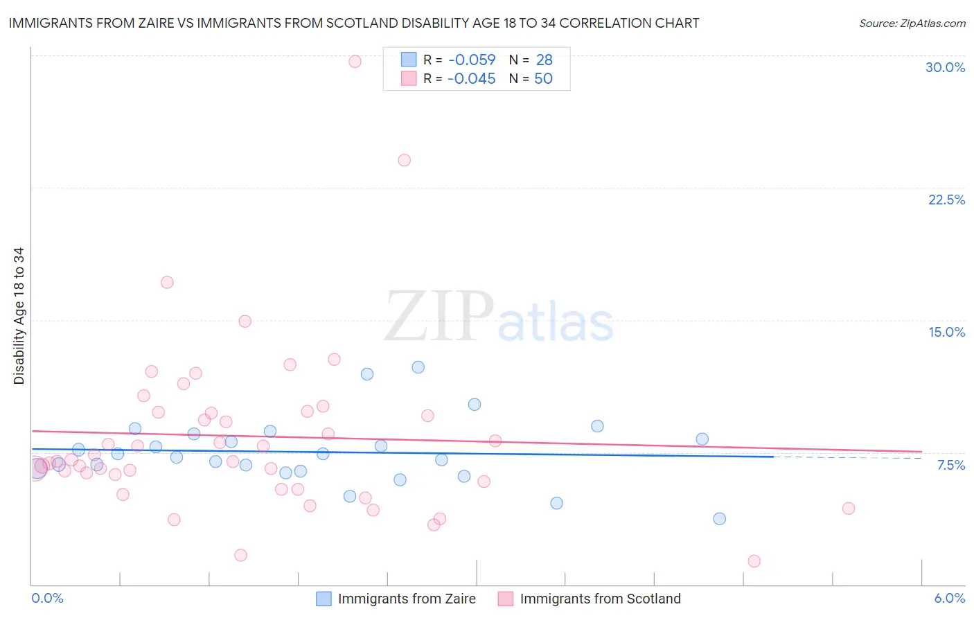Immigrants from Zaire vs Immigrants from Scotland Disability Age 18 to 34