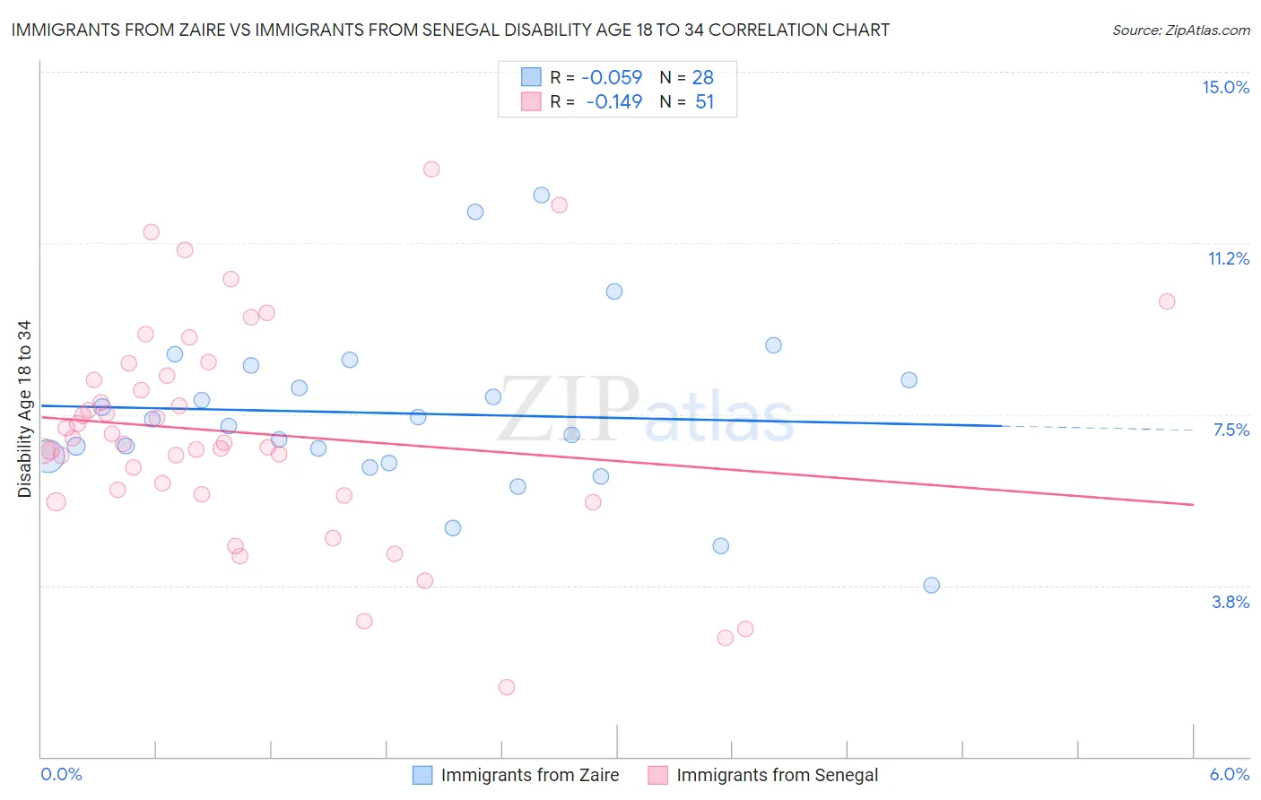 Immigrants from Zaire vs Immigrants from Senegal Disability Age 18 to 34