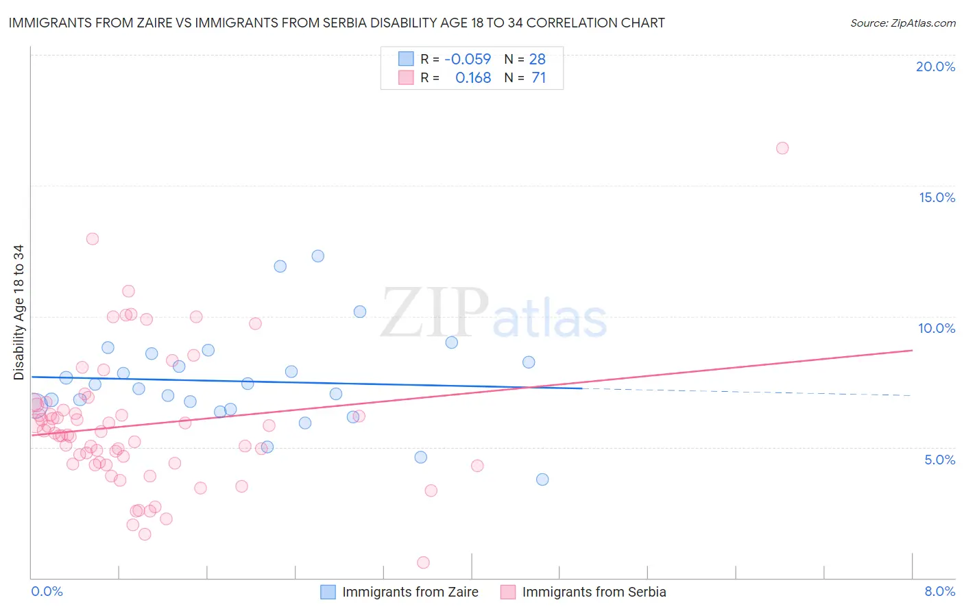 Immigrants from Zaire vs Immigrants from Serbia Disability Age 18 to 34