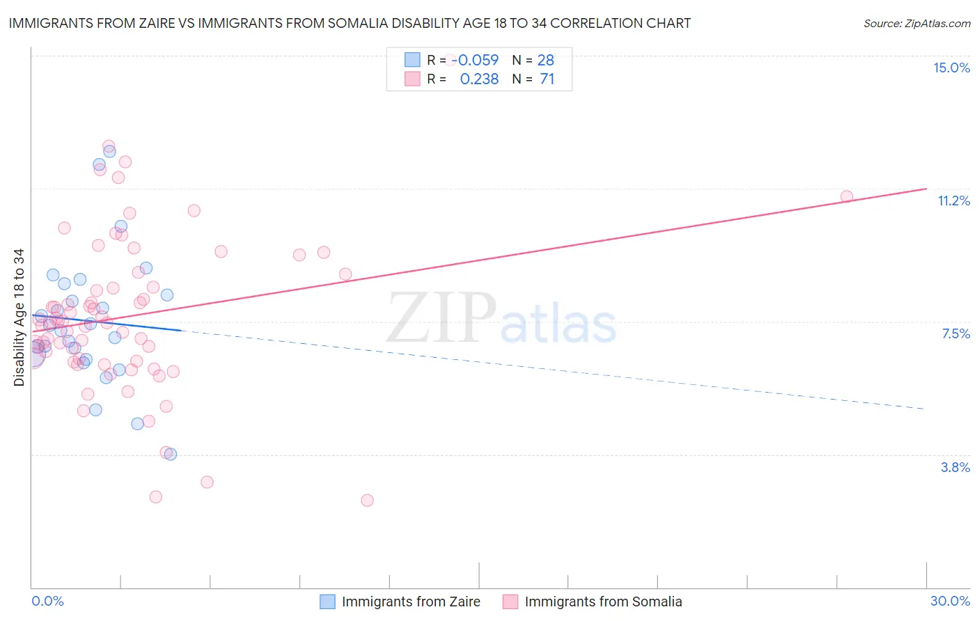 Immigrants from Zaire vs Immigrants from Somalia Disability Age 18 to 34
