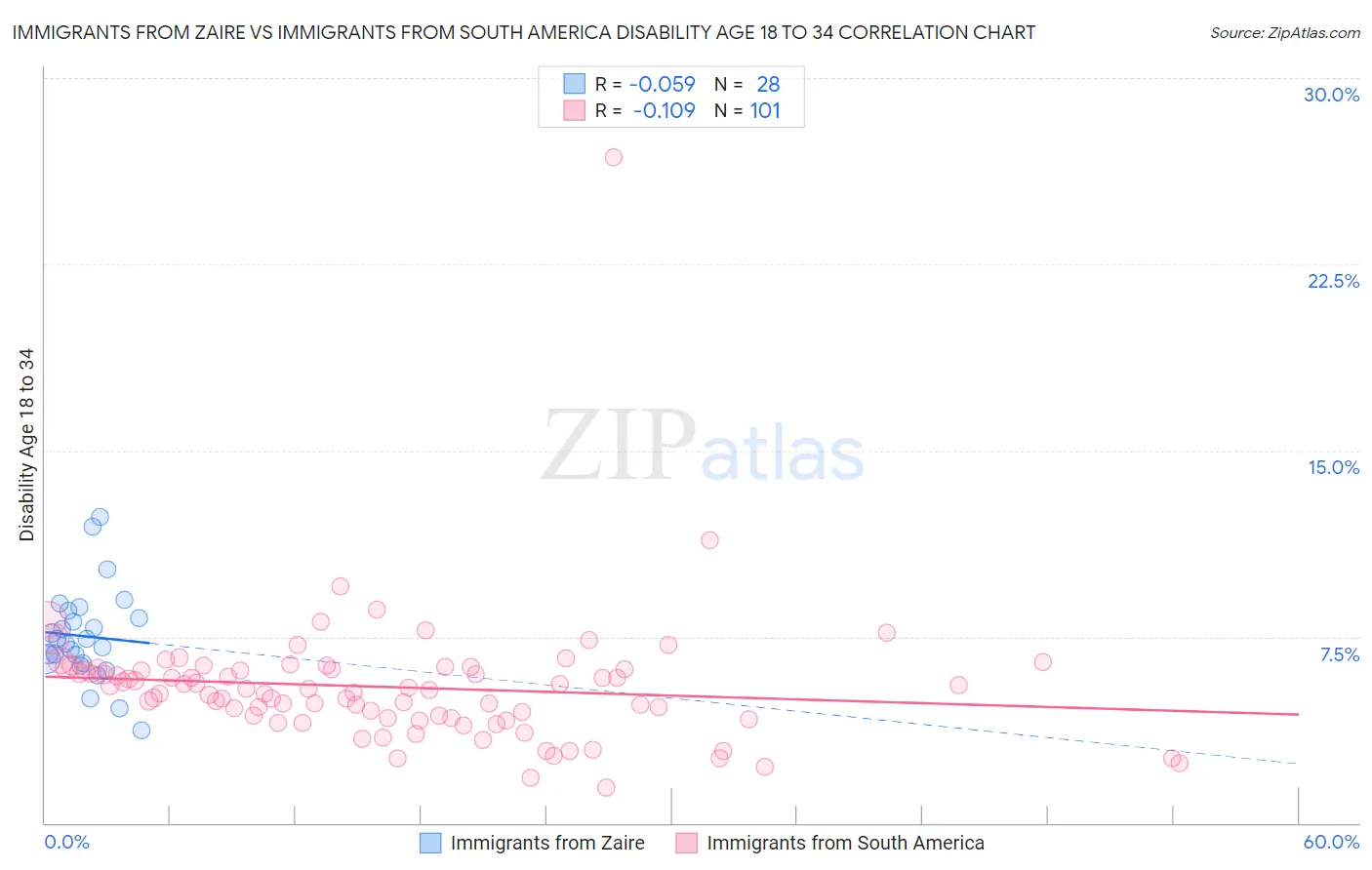 Immigrants from Zaire vs Immigrants from South America Disability Age 18 to 34