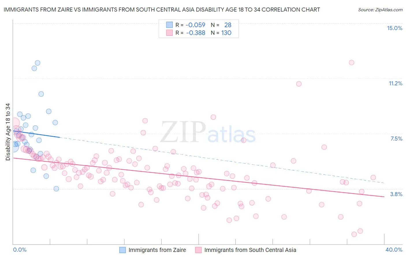 Immigrants from Zaire vs Immigrants from South Central Asia Disability Age 18 to 34
