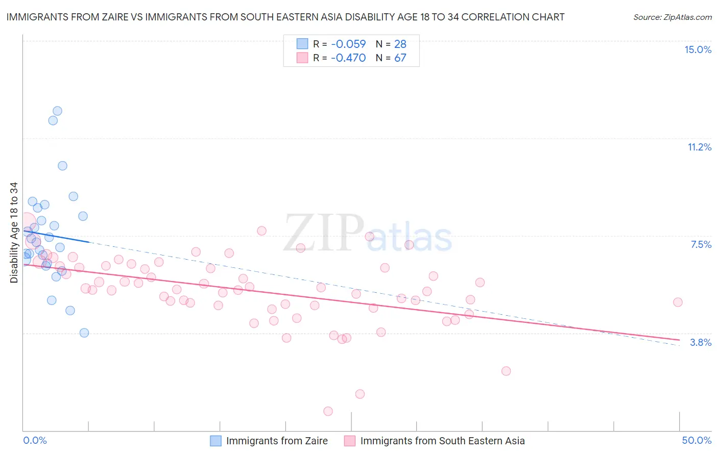 Immigrants from Zaire vs Immigrants from South Eastern Asia Disability Age 18 to 34