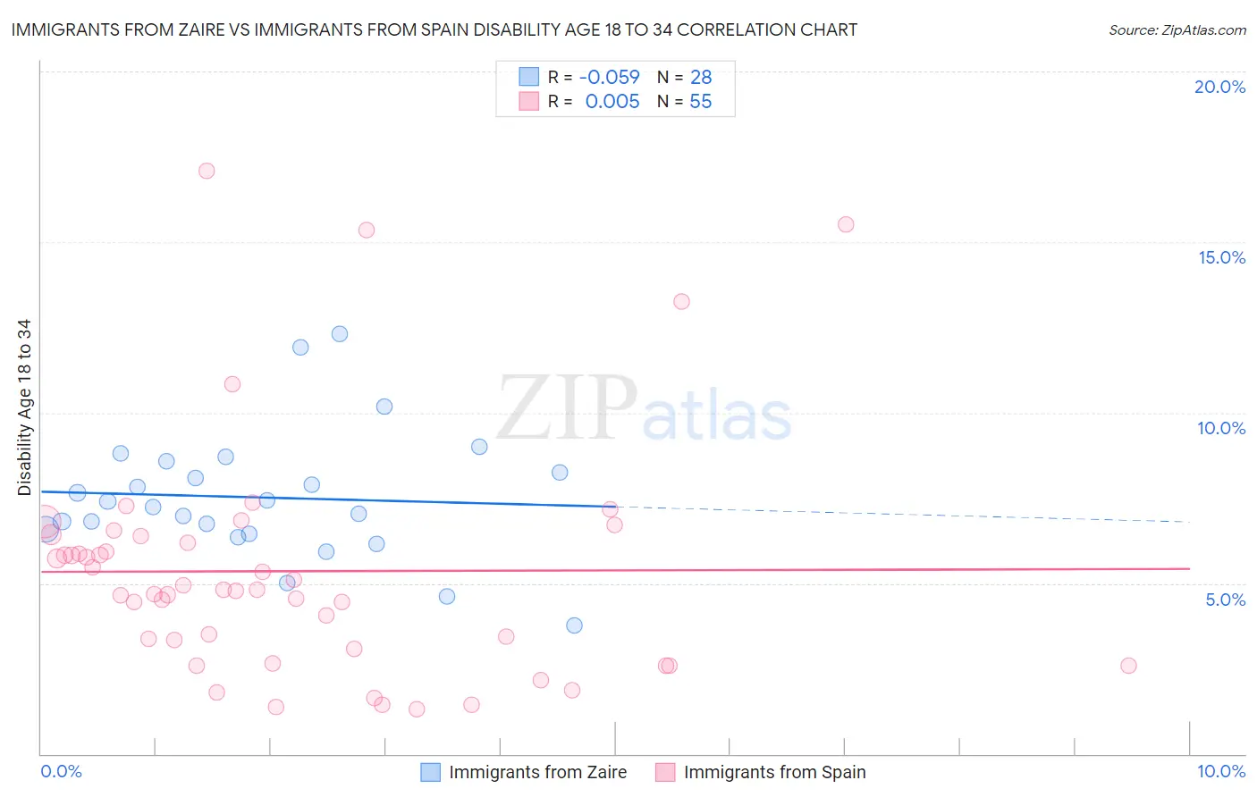 Immigrants from Zaire vs Immigrants from Spain Disability Age 18 to 34