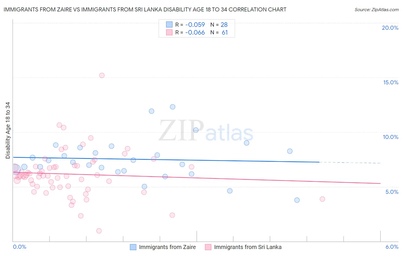 Immigrants from Zaire vs Immigrants from Sri Lanka Disability Age 18 to 34