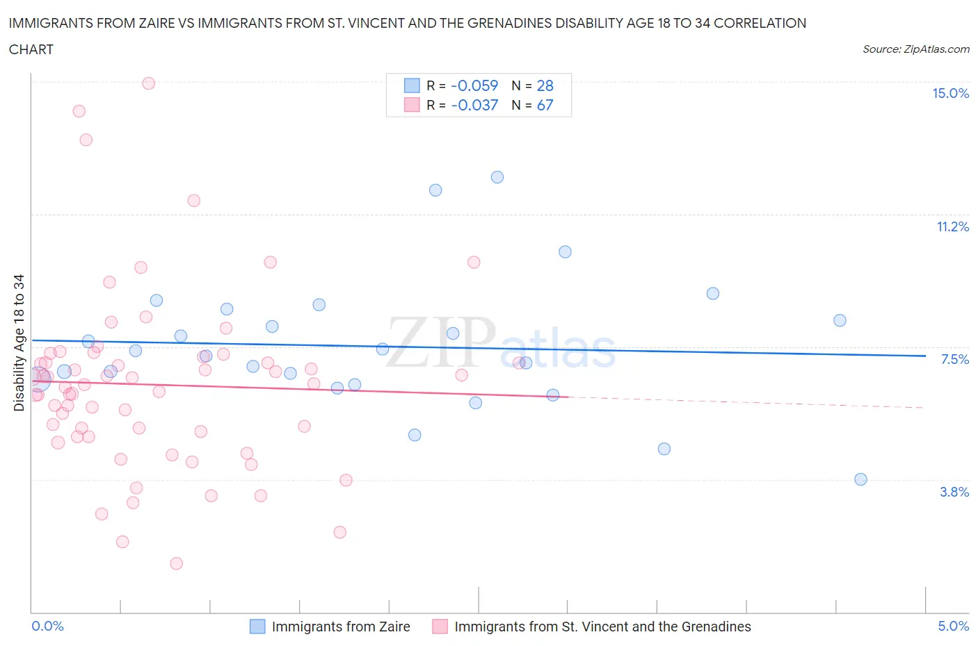 Immigrants from Zaire vs Immigrants from St. Vincent and the Grenadines Disability Age 18 to 34