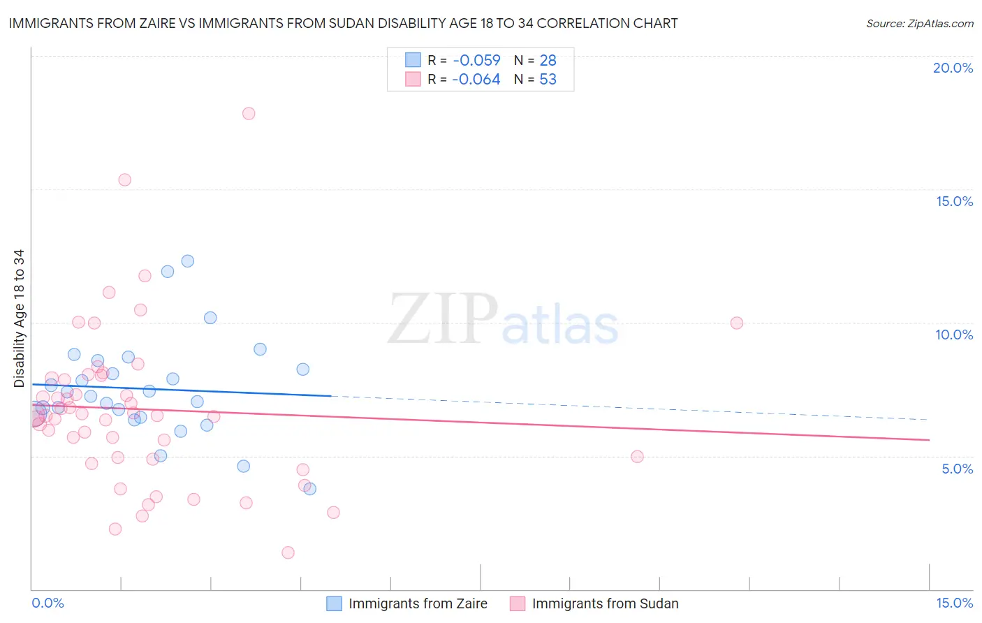 Immigrants from Zaire vs Immigrants from Sudan Disability Age 18 to 34