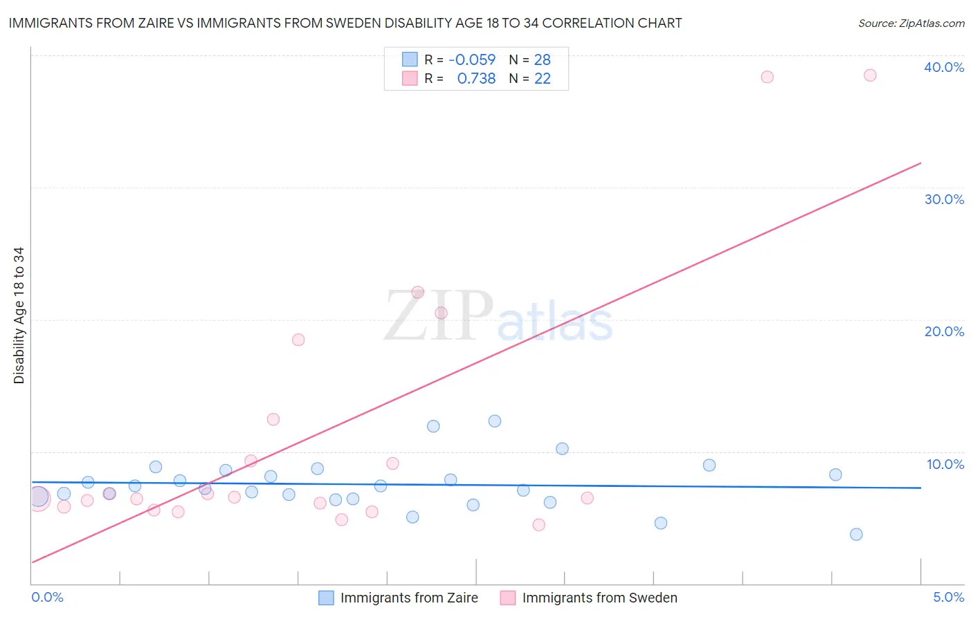 Immigrants from Zaire vs Immigrants from Sweden Disability Age 18 to 34