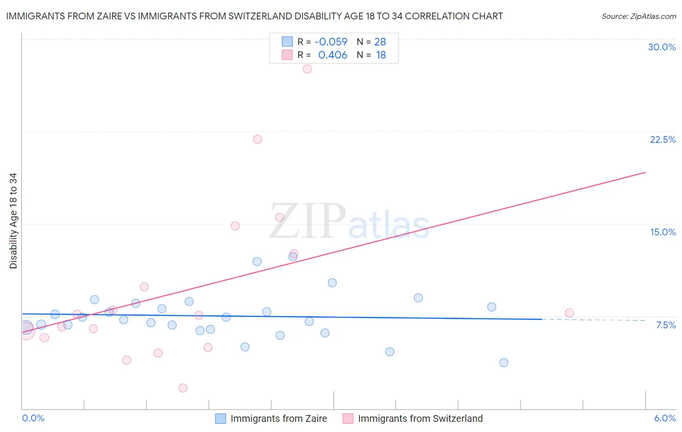 Immigrants from Zaire vs Immigrants from Switzerland Disability Age 18 to 34
