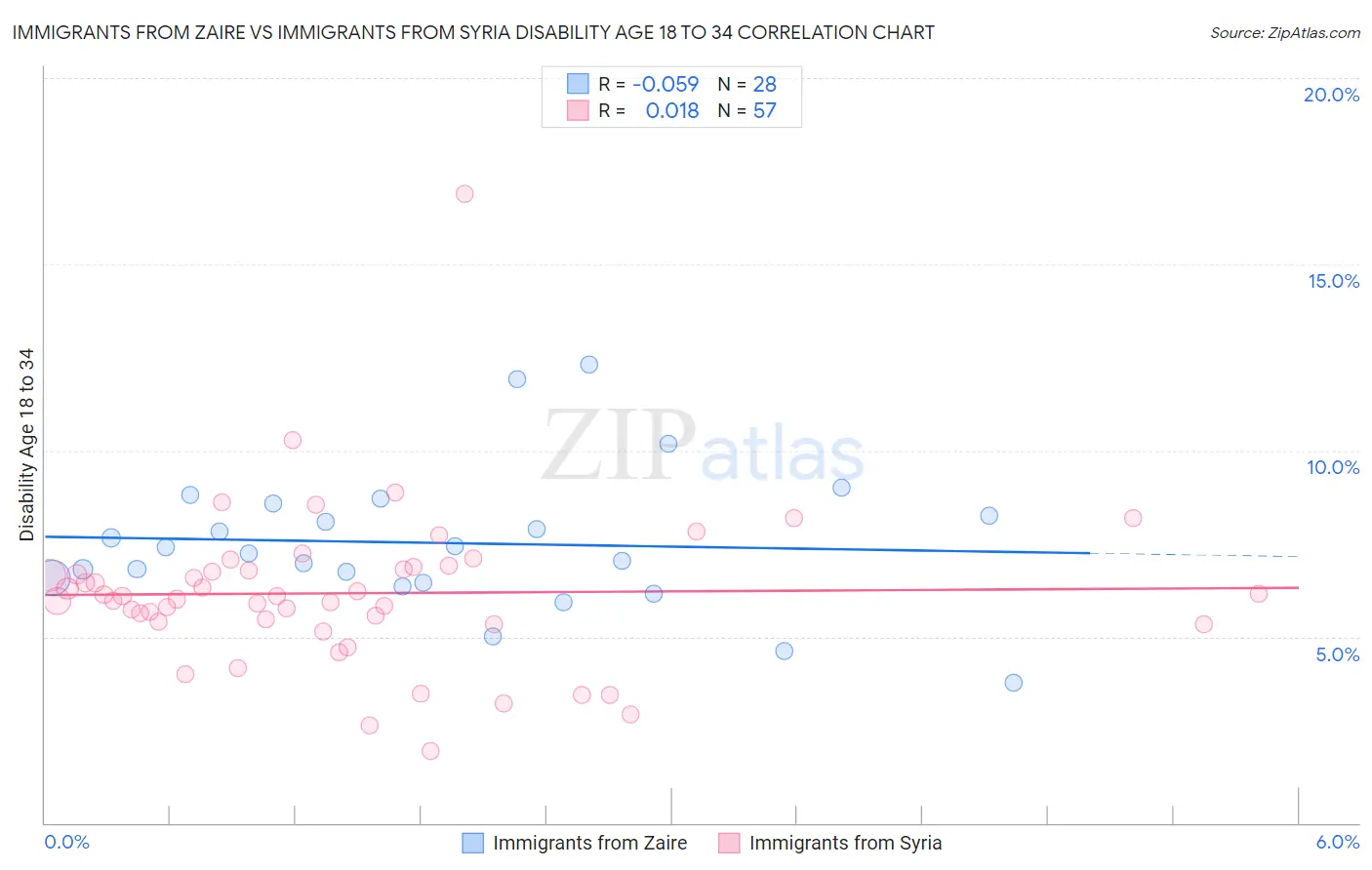 Immigrants from Zaire vs Immigrants from Syria Disability Age 18 to 34