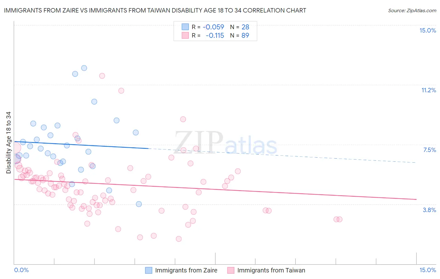 Immigrants from Zaire vs Immigrants from Taiwan Disability Age 18 to 34